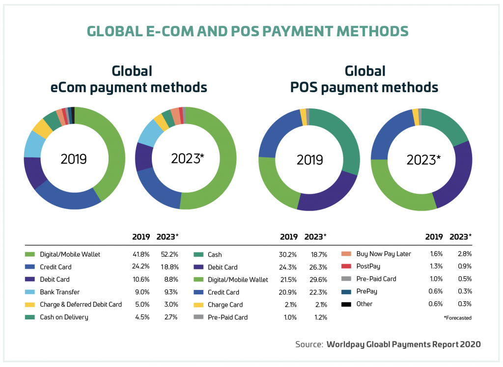 Global eCom POS Payment Methods